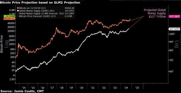سقف بدهی ۳۶ تریلیون دلاری آمریکا و هشدار برای بیتکوین: اصلاح قیمت در راه است؟