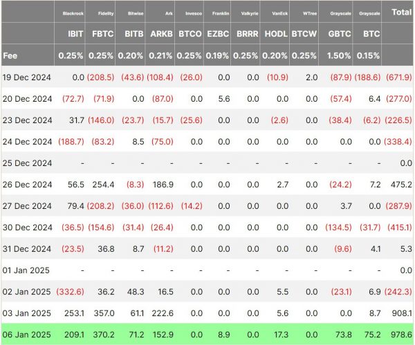 بازگشت پرقدرت ETF‌های بیت‌کوین، ۹۰۰ میلیون دلار ورود سرمایه در دو روز!