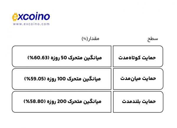 دامیننس بیت کوین