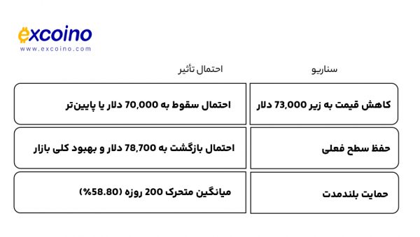 دامیننس بیت کوین چیست؟