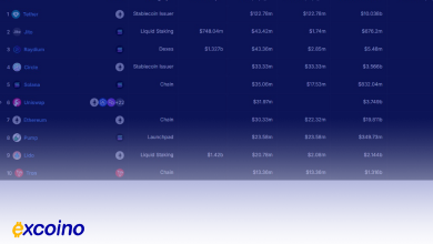 تتر با 122.78 میلیون دلار درآمد از کارمزد، صدرنشین جدول هفتگی شد