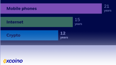 بیتکوین سریعتر از اینترنت و موبایل فراگیر شد!