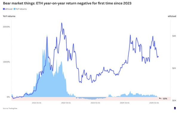مقایسه مسیر قیمتی سولانا با اتریوم در برابر بیتکوین
