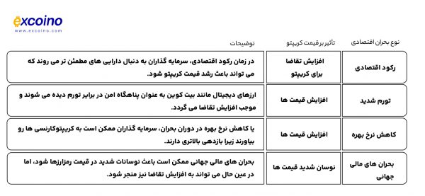 مقایسه تأثیر بحرانهای اقتصادی بر قیمت رمزارزها