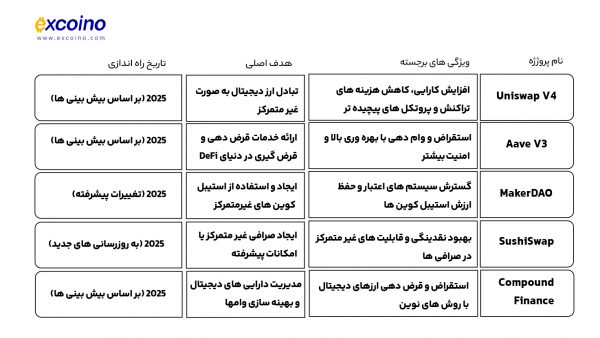 پروژههای برتر DeFi در سال 2025