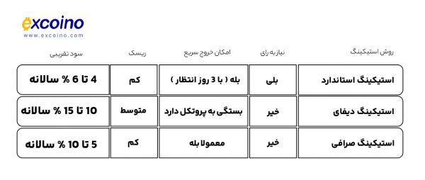 استیکینگ در شبکه ترون