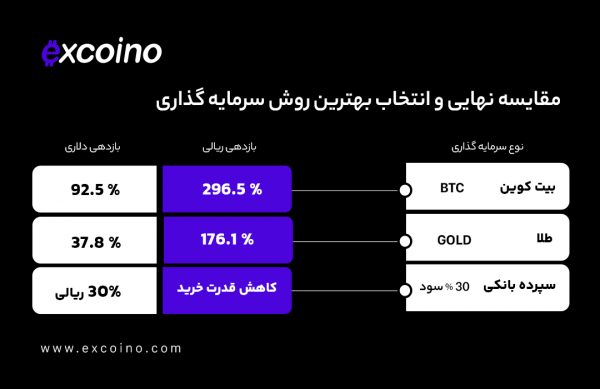 مقایسه نهایی بیت کوین و طلا