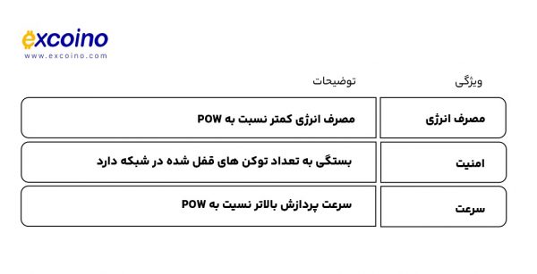 Proof of Stake (PoS)