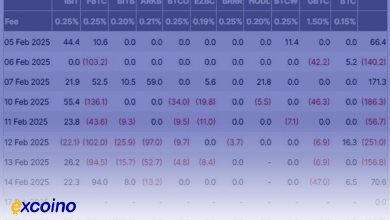 تنها ۴۴٪ از خرید ETF بیتکوین در آمریکا برای نگهداری بلندمدت است!