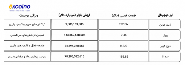 مقایسه 4 ارز برار سال