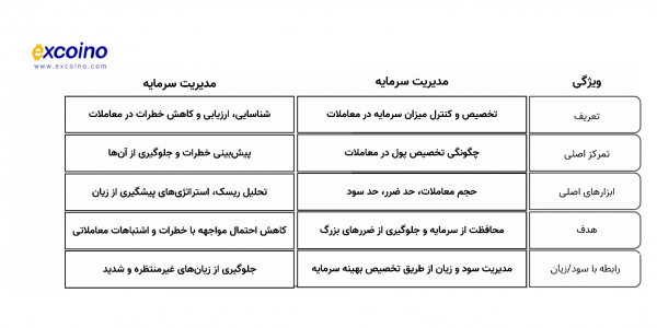 جدول مقایسه مدیریت سرمایه و مدیریت ریسک