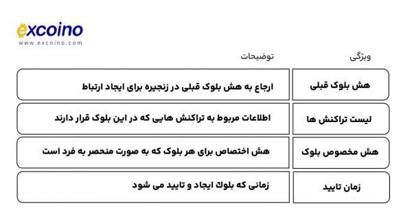 نحوه ایجاد بلوکها و ارتباط آنها