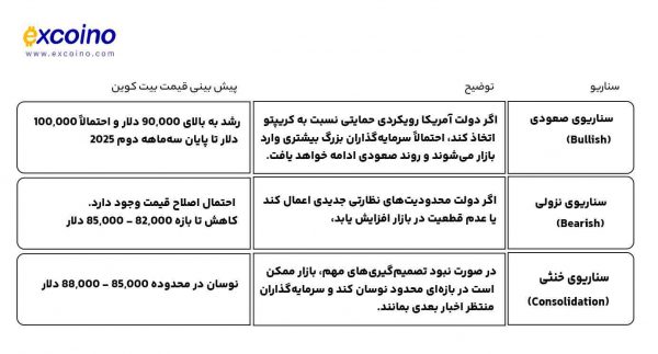 سناریوهای احتمالی برای قیمت بیت کوین