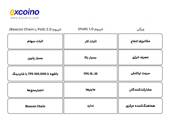 جدول: مقایسه اجماع در اتریوم 1.0 و 2.0