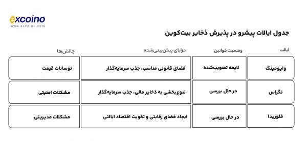 جدول ایالات پیشرو در پذیرش ذخایر بیتکوین