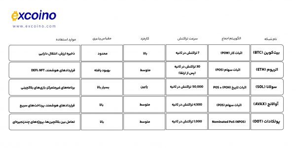 مقایسه انواع شبکههای لایه ۱