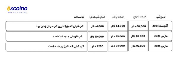 مقایسه گپ‌های قیمتی در تاریخ معاملات آتی بیت‌کوین
