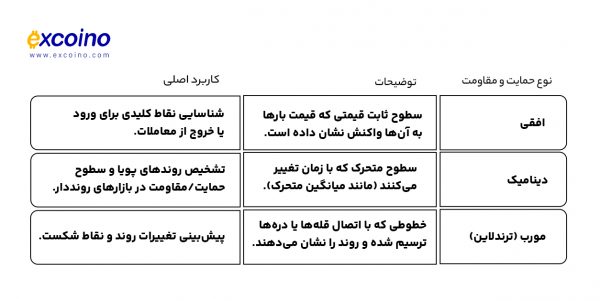 جدول مقایسه انواع حمایت و مقاومت