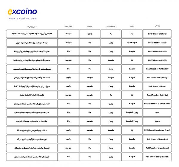 جدول مقایسه پروتکل اجماع PoW و پروتکل اجماع PoS