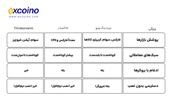 محبوبیت تردیتگ ویو