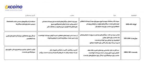 مزایا و معایب تایمفریمهای مختلف در تحلیل بازار
