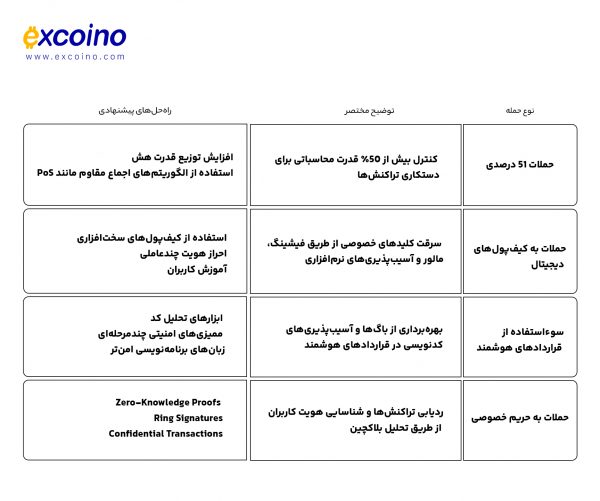 جدول خلاصهای از حملات و راهحلها