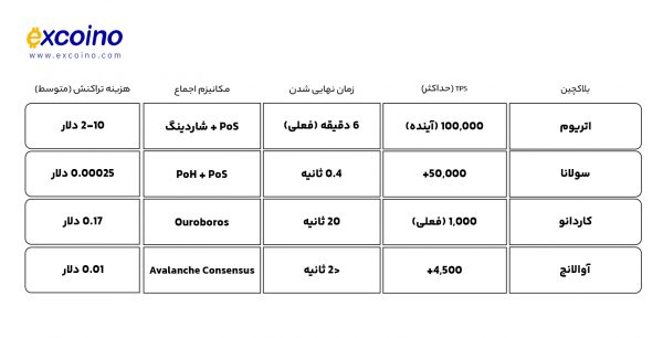جدول مقایسه عملکرد