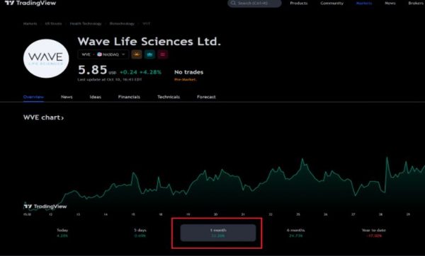سازمان‌دهی نمودارها با Watchlist و Favorites