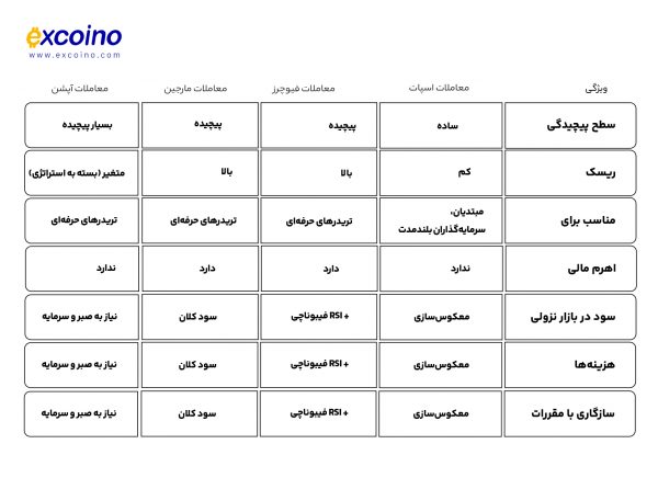 جدول مقایسه روشهای معاملاتی کریپتو