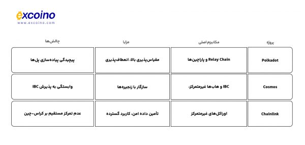مقایسه پروژههای کلیدی