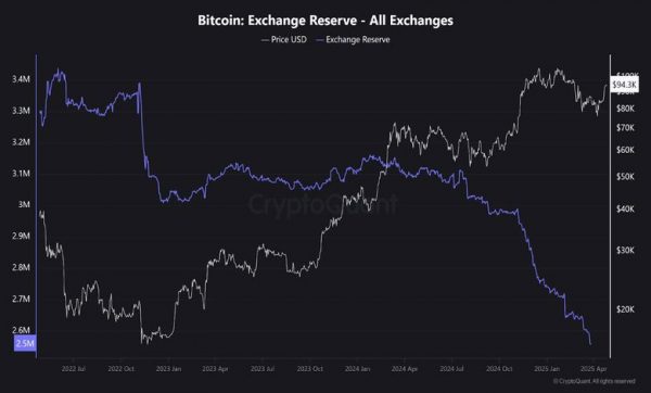 نمودار بیت کوین