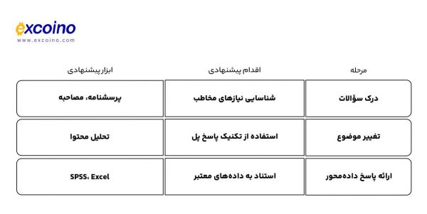 مراحل پاسخگویی