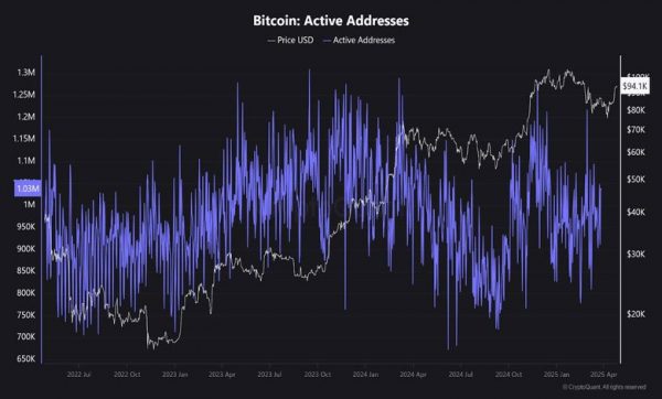 آدرس های فعال