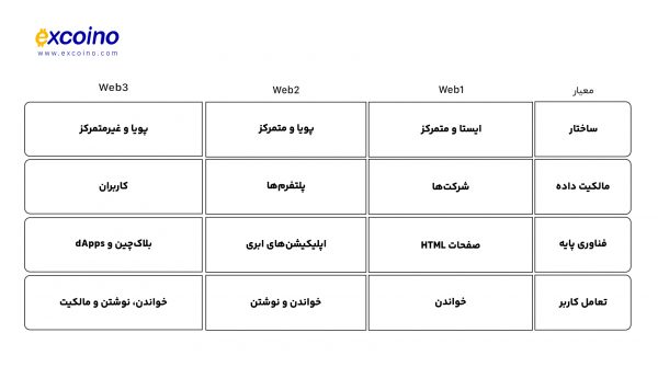 مقایسه اجمالی Web1، Web2 و Web3