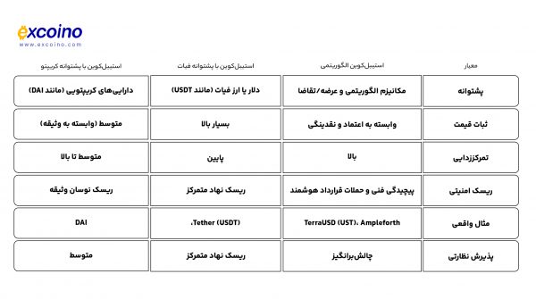 جدول مقایسه‌ای: استیبل‌کوین‌های الگوریتمی در برابر دیگر انواع