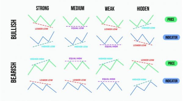 اندیکاتورهای کلیدی برای تشخیص واگرایی در تحلیل تکنیکال