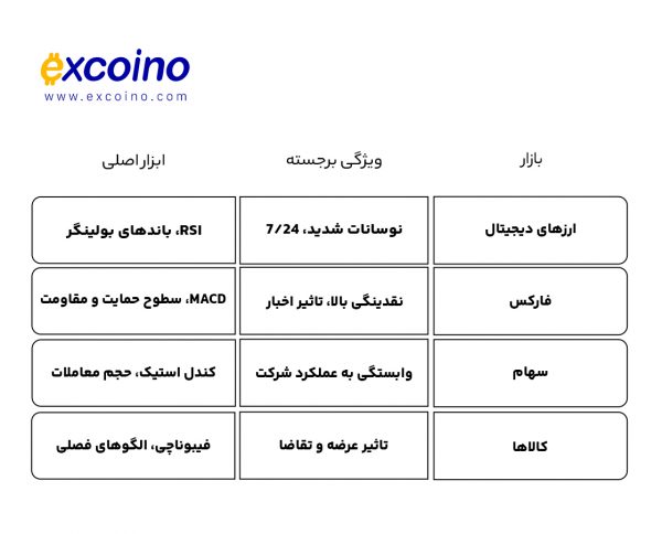 جدول مقایسهای تحلیل تکنیکال در بازارها