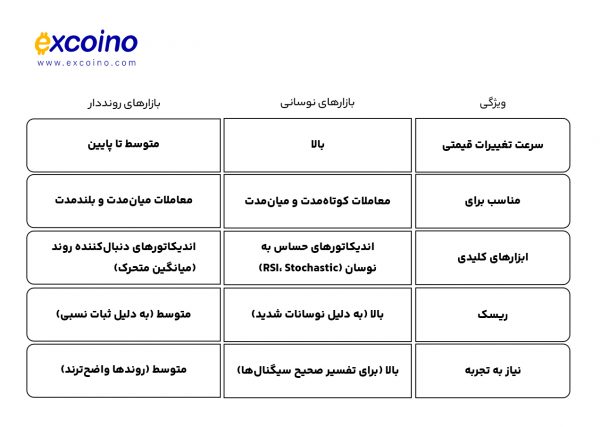 تحلیل تکنیکال در بازارهای نوسانی در مقابل بازارهای رونددار