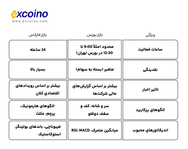 مقایسه تحلیل تکنیکال در بورس و فارکس