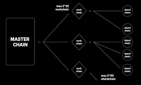 معماری چندسطحی و شاردینگ پویا