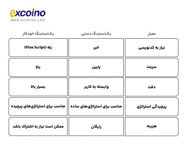 جدول مقایسه بکتستینگ دستی و خودکار