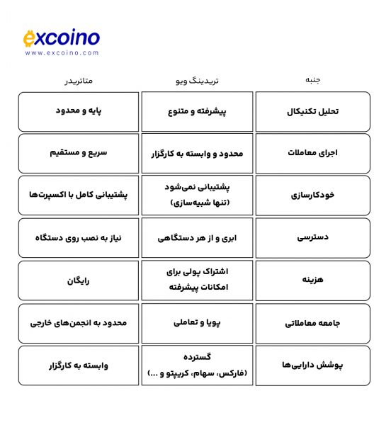 بررسی تفاوت‌های تریدینگ ویو با متا تریدر