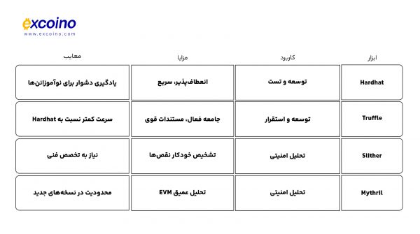 استانداردهای امنیتی و بهترین شیوهها