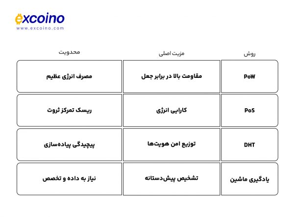 جدول مقایسه روشهای دفاعی