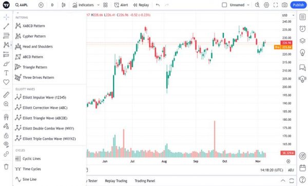 الگوهای هارمونیک (Harmonic Patterns) در تریدینگ ویو