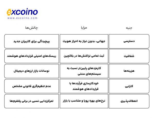 جدول مقایسه مزایا و چالشها