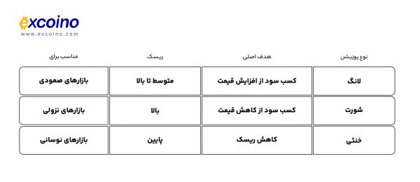 مقایسه انواع پوزیشنهای معاملاتی