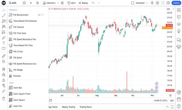 گن (Gann) در تریدینگ ویو