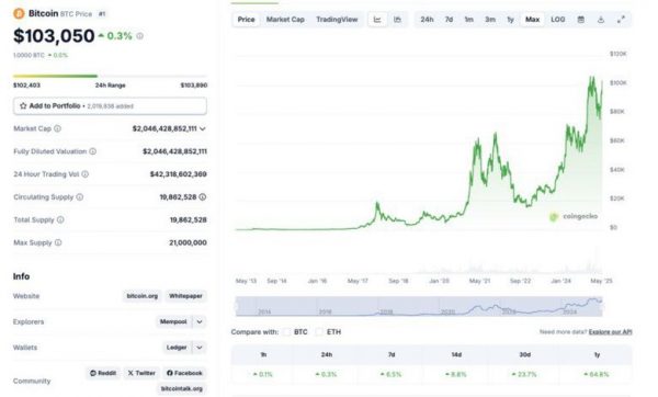 تحلیل قیمت بیتکوین