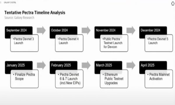 What is the Pectra Ethereum upgrade?